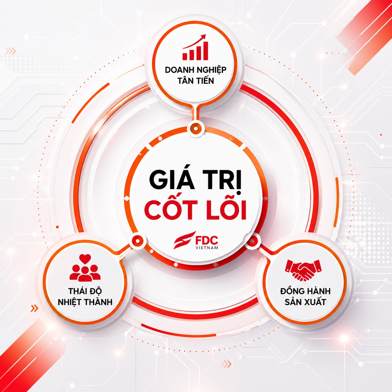 Giá trị cốt lõi của FDC Việt Nam